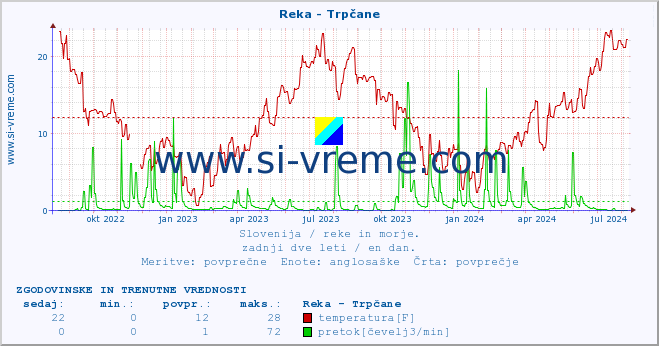 POVPREČJE :: Reka - Trpčane :: temperatura | pretok | višina :: zadnji dve leti / en dan.