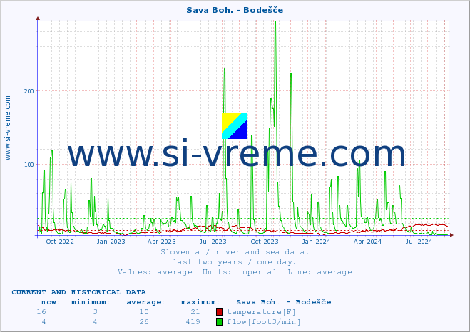  :: Sava Boh. - Bodešče :: temperature | flow | height :: last two years / one day.