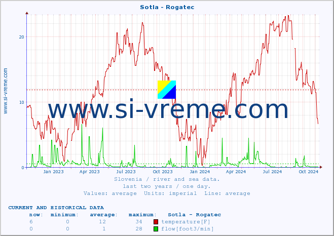  :: Sotla - Rogatec :: temperature | flow | height :: last two years / one day.