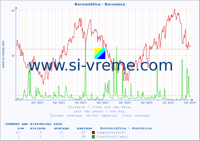  :: Borovniščica - Borovnica :: temperature | flow | height :: last two years / one day.