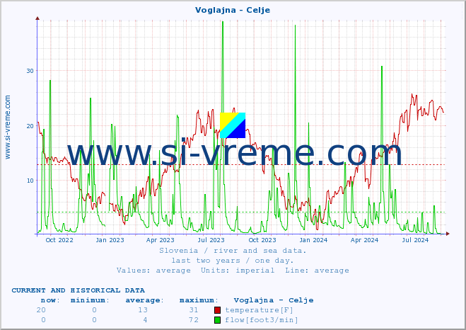  :: Voglajna - Celje :: temperature | flow | height :: last two years / one day.