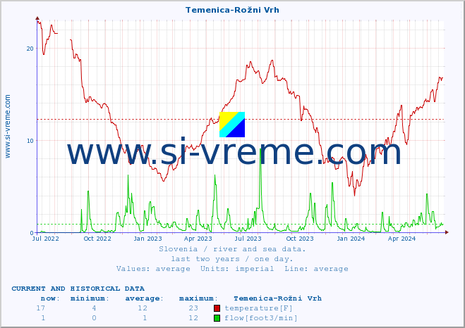  :: Temenica-Rožni Vrh :: temperature | flow | height :: last two years / one day.