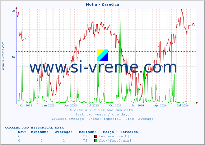  :: Molja - Zarečica :: temperature | flow | height :: last two years / one day.