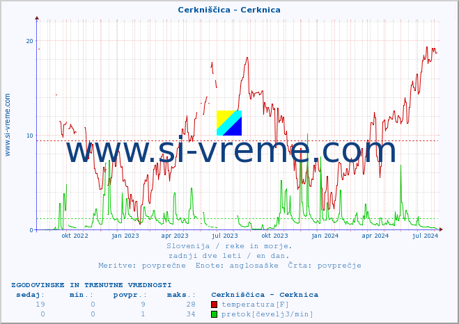 POVPREČJE :: Cerkniščica - Cerknica :: temperatura | pretok | višina :: zadnji dve leti / en dan.