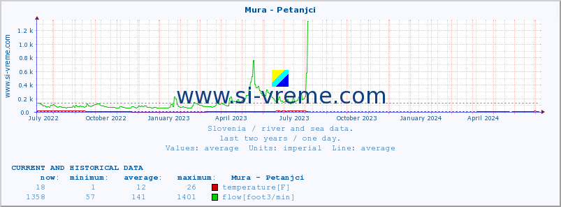  :: Mura - Petanjci :: temperature | flow | height :: last two years / one day.
