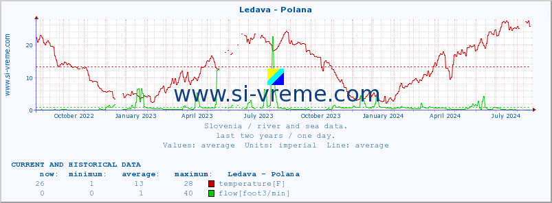  :: Ledava - Polana :: temperature | flow | height :: last two years / one day.