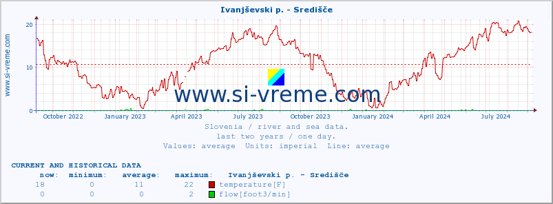  :: Ivanjševski p. - Središče :: temperature | flow | height :: last two years / one day.