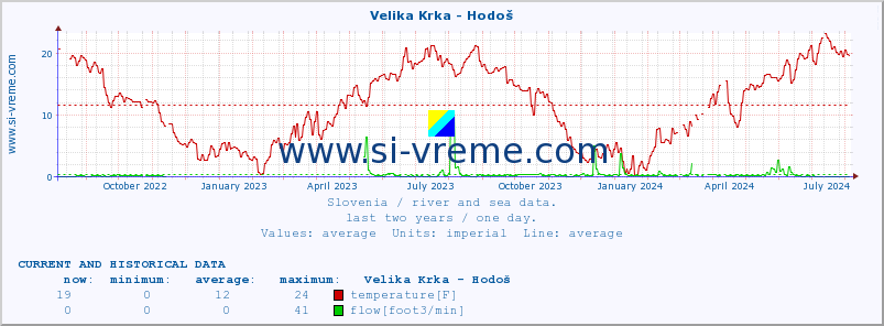  :: Velika Krka - Hodoš :: temperature | flow | height :: last two years / one day.