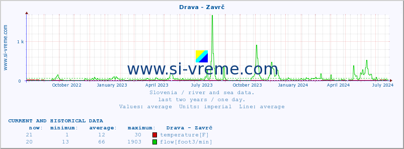 :: Drava - Zavrč :: temperature | flow | height :: last two years / one day.