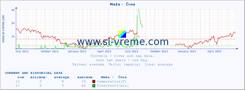  :: Meža -  Črna :: temperature | flow | height :: last two years / one day.