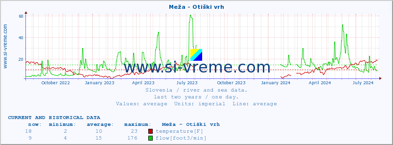  :: Meža - Otiški vrh :: temperature | flow | height :: last two years / one day.