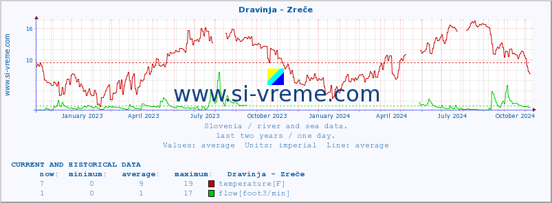  :: Dravinja - Zreče :: temperature | flow | height :: last two years / one day.