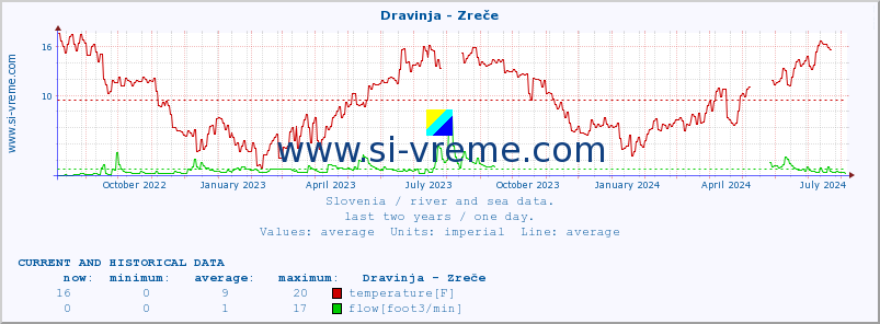  :: Dravinja - Zreče :: temperature | flow | height :: last two years / one day.