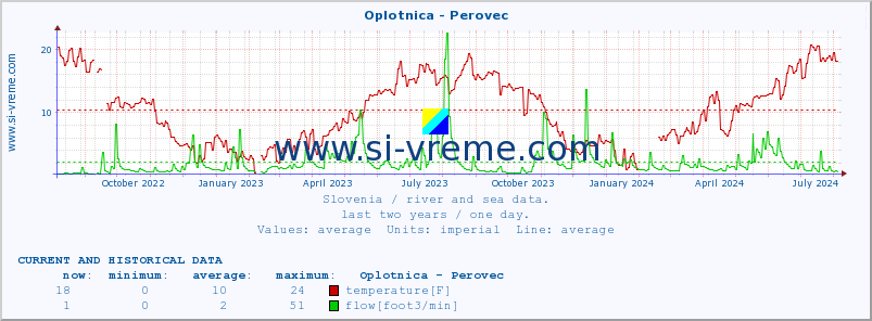  :: Oplotnica - Perovec :: temperature | flow | height :: last two years / one day.