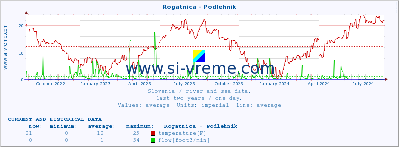  :: Rogatnica - Podlehnik :: temperature | flow | height :: last two years / one day.