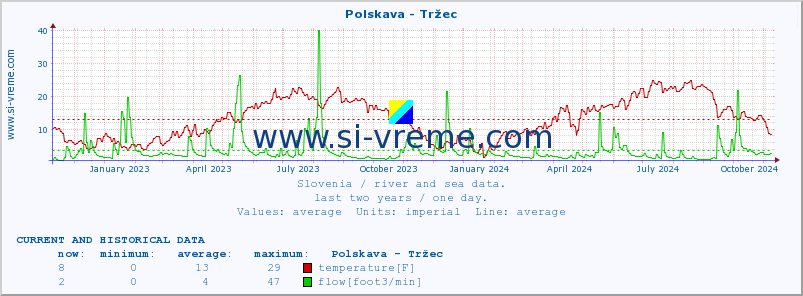  :: Polskava - Tržec :: temperature | flow | height :: last two years / one day.