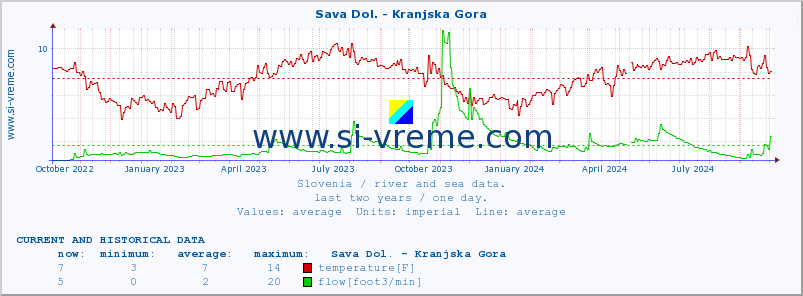  :: Sava Dol. - Kranjska Gora :: temperature | flow | height :: last two years / one day.