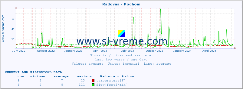  :: Radovna - Podhom :: temperature | flow | height :: last two years / one day.