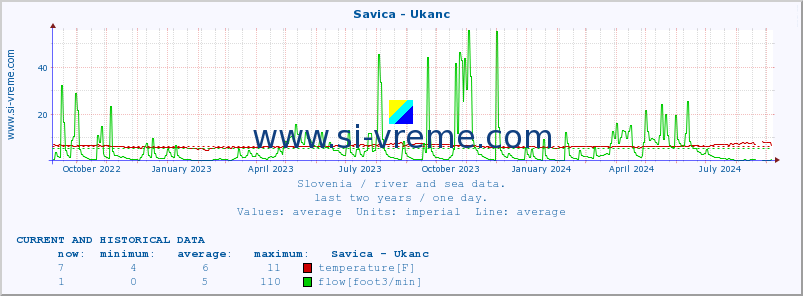  :: Savica - Ukanc :: temperature | flow | height :: last two years / one day.