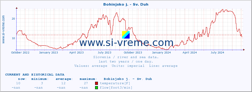  :: Bohinjsko j. - Sv. Duh :: temperature | flow | height :: last two years / one day.