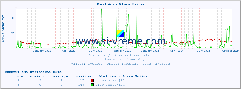  :: Mostnica - Stara Fužina :: temperature | flow | height :: last two years / one day.