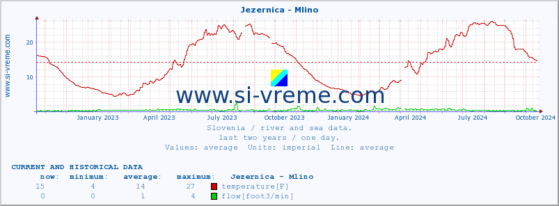  :: Jezernica - Mlino :: temperature | flow | height :: last two years / one day.