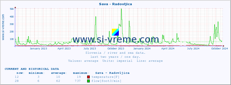  :: Sava - Radovljica :: temperature | flow | height :: last two years / one day.