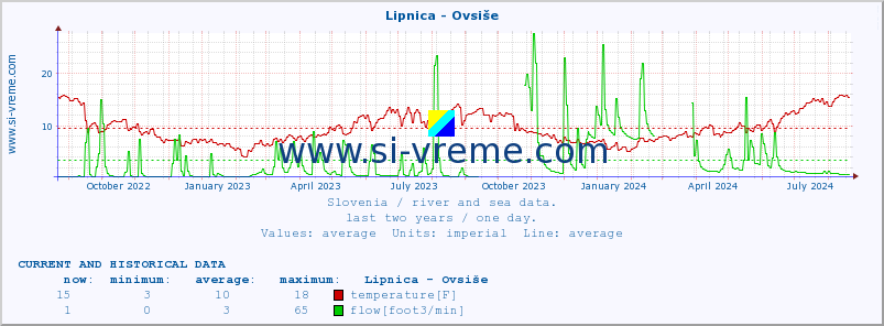  :: Lipnica - Ovsiše :: temperature | flow | height :: last two years / one day.