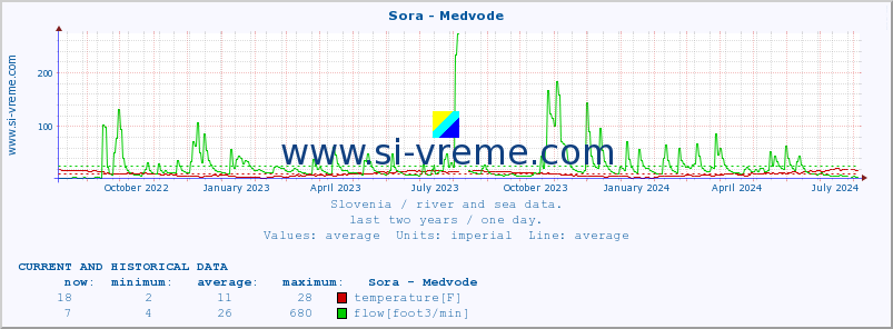  :: Sora - Medvode :: temperature | flow | height :: last two years / one day.
