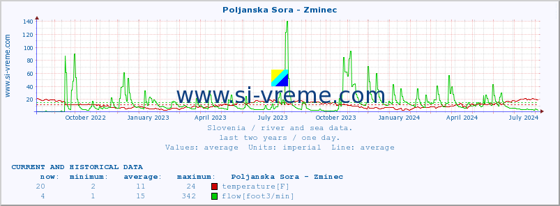  :: Poljanska Sora - Zminec :: temperature | flow | height :: last two years / one day.