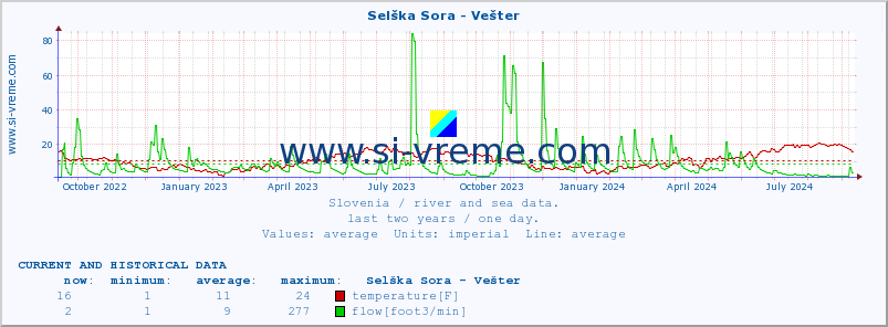  :: Selška Sora - Vešter :: temperature | flow | height :: last two years / one day.