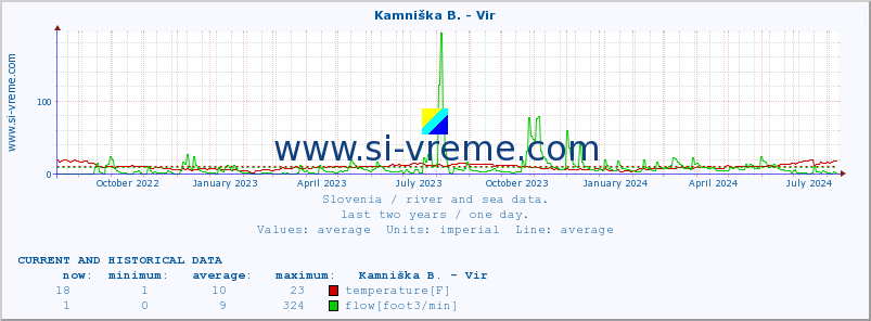  :: Kamniška B. - Vir :: temperature | flow | height :: last two years / one day.