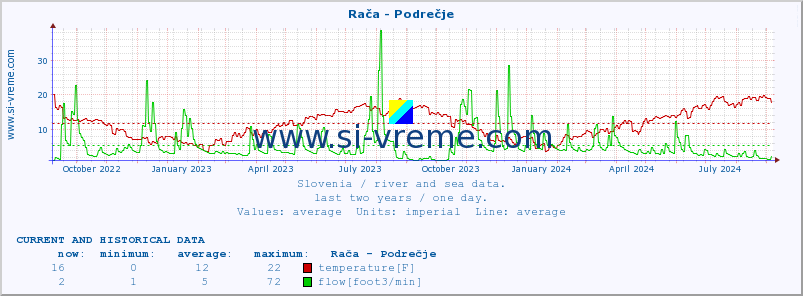  :: Rača - Podrečje :: temperature | flow | height :: last two years / one day.