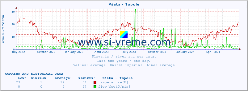  :: Pšata - Topole :: temperature | flow | height :: last two years / one day.