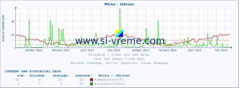  :: Mirna - Jelovec :: temperature | flow | height :: last two years / one day.