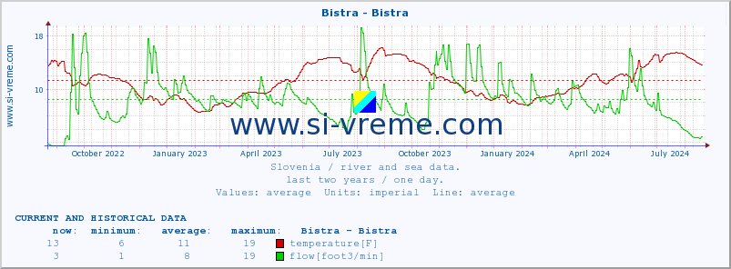  :: Bistra - Bistra :: temperature | flow | height :: last two years / one day.