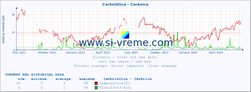  :: Cerkniščica - Cerknica :: temperature | flow | height :: last two years / one day.