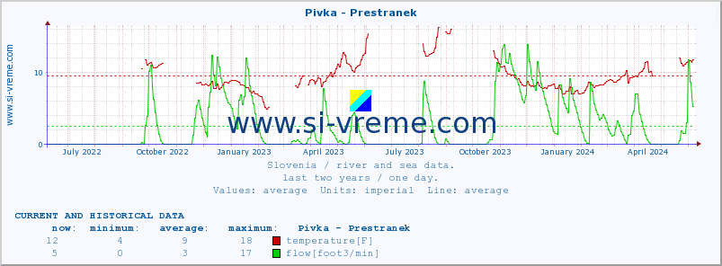  :: Pivka - Prestranek :: temperature | flow | height :: last two years / one day.