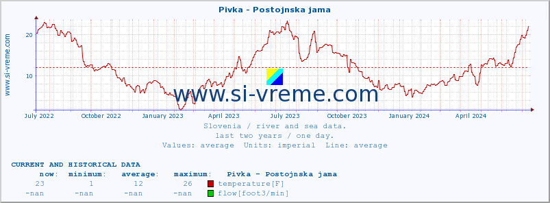  :: Pivka - Postojnska jama :: temperature | flow | height :: last two years / one day.