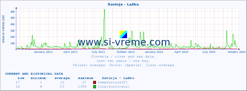  :: Savinja - Laško :: temperature | flow | height :: last two years / one day.