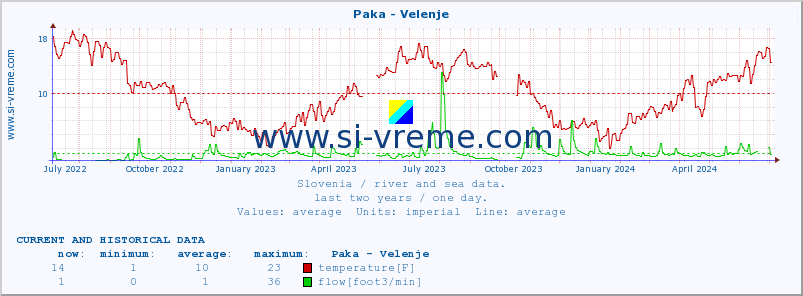  :: Paka - Velenje :: temperature | flow | height :: last two years / one day.