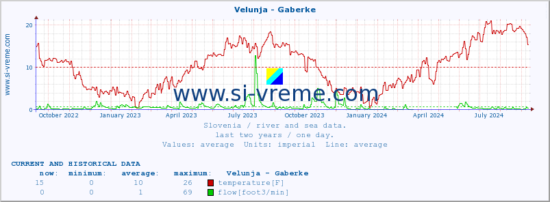  :: Velunja - Gaberke :: temperature | flow | height :: last two years / one day.