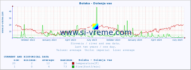  :: Bolska - Dolenja vas :: temperature | flow | height :: last two years / one day.