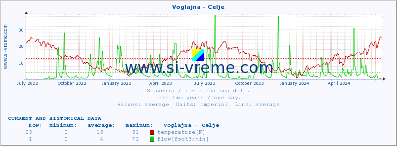  :: Voglajna - Celje :: temperature | flow | height :: last two years / one day.