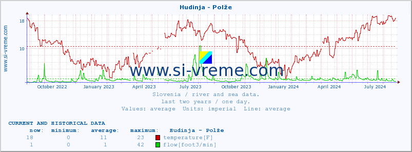  :: Hudinja - Polže :: temperature | flow | height :: last two years / one day.