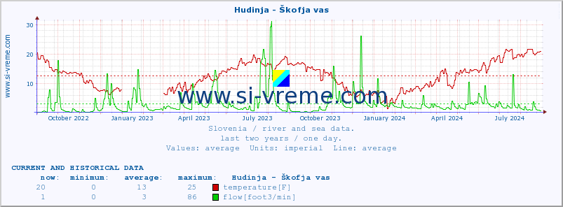  :: Hudinja - Škofja vas :: temperature | flow | height :: last two years / one day.