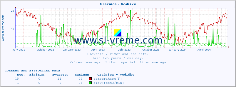  :: Gračnica - Vodiško :: temperature | flow | height :: last two years / one day.