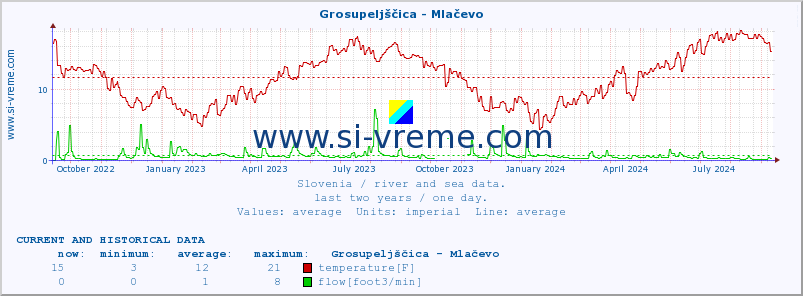  :: Grosupeljščica - Mlačevo :: temperature | flow | height :: last two years / one day.