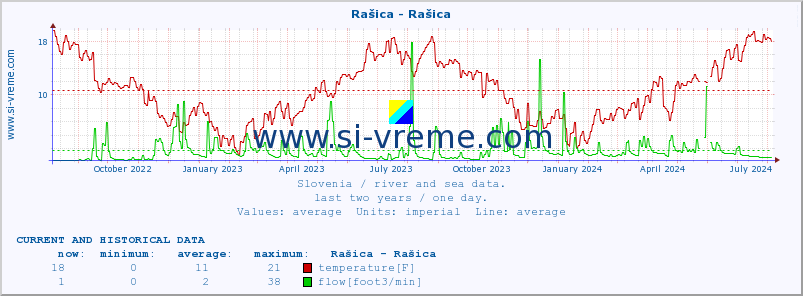  :: Rašica - Rašica :: temperature | flow | height :: last two years / one day.