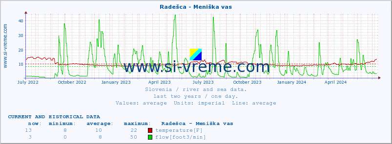  :: Radešca - Meniška vas :: temperature | flow | height :: last two years / one day.